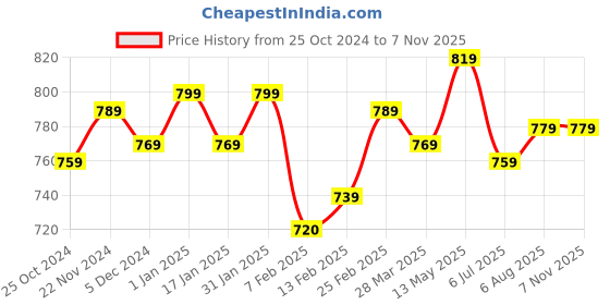 tatacliq.com Sweet Dreams Brown Printed Night Gown sweet dreams Price History Graph from 25 Oct 2024 to 7 Nov 2025