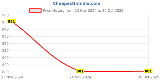 tatacliq.com Sweet Dreams Brown Printed Nighty sweet dreams Price History Graph from 23 Nov 2024 to 20 Oct 2025