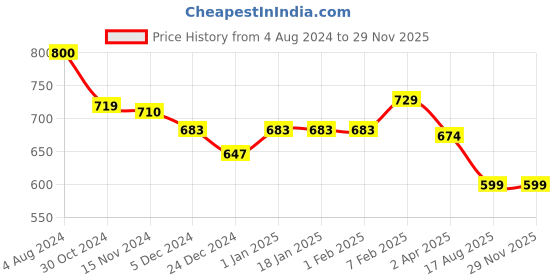 tatacliq.com Sweet Dreams Brown Printed Nighty sweet dreams Price History Graph from 4 Aug 2024 to 28 Nov 2025