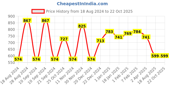 tatacliq.com Sweet Dreams Brown Printed Nighty sweet dreams Price History Graph from 18 Aug 2024 to 22 Oct 2025