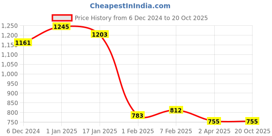 tatacliq.com Sweet Dreams Brown Printed Nighty sweet dreams Price History Graph from 6 Dec 2024 to 20 Oct 2025