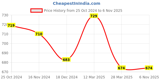 tatacliq.com Sweet Dreams Brown Printed Nighty sweet dreams Price History Graph from 25 Oct 2024 to 5 Nov 2025