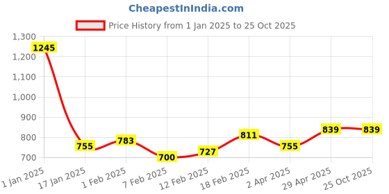tatacliq.com Sweet Dreams Brown Printed Nighty sweet dreams Price History Graph from 1 Jan 2025 to 24 Oct 2025