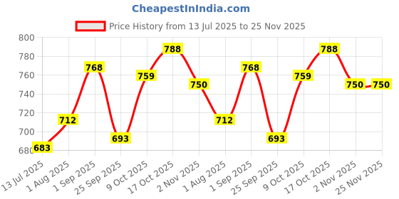 tatacliq.com Sweet Dreams Brown Printed Nighty sweet dreams Price History Graph from 13 Jul 2025 to 25 Nov 2025