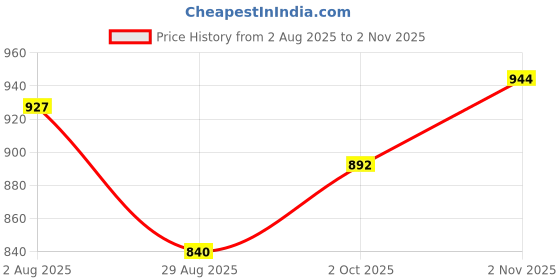 tatacliq.com Sweet Dreams Brown Printed Nighty sweet dreams Price History Graph from 2 Aug 2025 to 2 Nov 2025