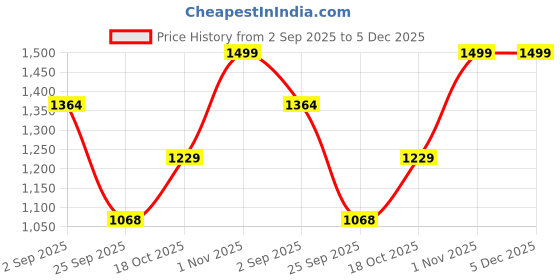 tatacliq.com Sweet Dreams Brown Printed T-Shirt Pyjama Set sweet dreams Price History Graph from 2 Sep 2025 to 4 Dec 2025