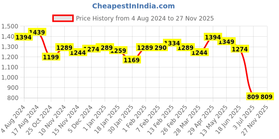 tatacliq.com Sweet Dreams Brown Printed Top Shorts Set sweet dreams Price History Graph from 4 Aug 2024 to 26 Nov 2025