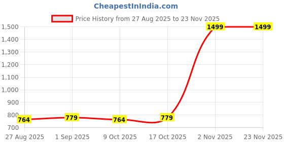 tatacliq.com Sweet Dreams Brown Printed Top Shorts Set sweet dreams Price History Graph from 27 Aug 2025 to 22 Nov 2025