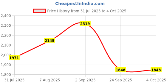 tatacliq.com Sweet Dreams Brown Pullover With Pants sweet dreams Price History Graph from 31 Jul 2025 to 4 Oct 2025