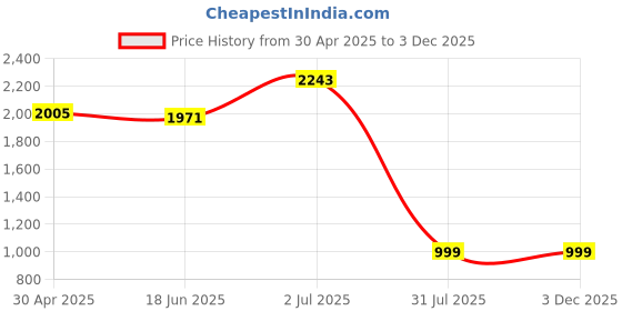 tatacliq.com Sweet Dreams Brown Regular Fit Colourblock Tracksuits sweet dreams Price History Graph from 30 Apr 2025 to 29 Nov 2025