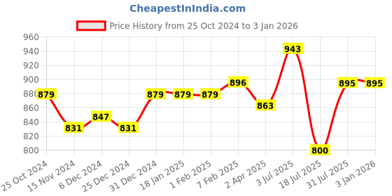 tatacliq.com Sweet Dreams Brown Regular Fit Joggers sweet dreams Price History Graph from 25 Oct 2024 to 31 Dec 2025