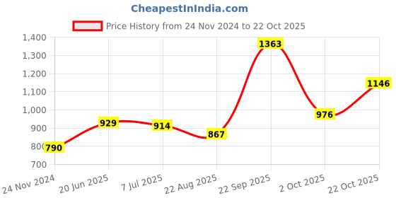 tatacliq.com Sweet Dreams Brown Regular Fit Lounge Pants sweet dreams Price History Graph from 24 Nov 2024 to 22 Oct 2025