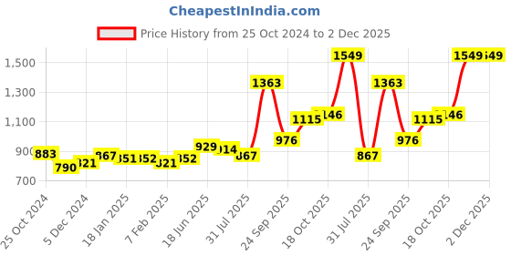 tatacliq.com Sweet Dreams Brown Regular Fit Lounge Pants sweet dreams Price History Graph from 25 Oct 2024 to 2 Dec 2025