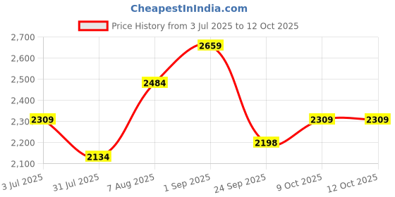tatacliq.com Sweet Dreams Brown Regular Fit Print Tracksuit sweet dreams Price History Graph from 3 Jul 2025 to 12 Oct 2025