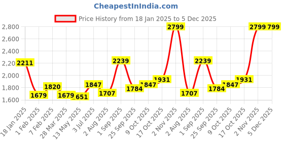 tatacliq.com Sweet Dreams Brown Regular Fit Printed Nightsuit sweet dreams Price History Graph from 18 Jan 2025 to 5 Dec 2025