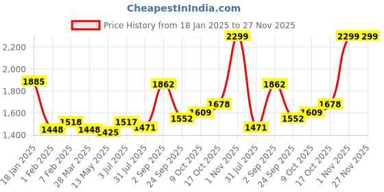 tatacliq.com Sweet Dreams Brown Regular Fit Printed Nightsuit sweet dreams Price History Graph from 18 Jan 2025 to 27 Nov 2025