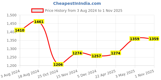 tatacliq.com Sweet Dreams Brown Regular Fit Printed Shirt & Shorts Set sweet dreams Price History Graph from 3 Aug 2024 to 31 Oct 2025