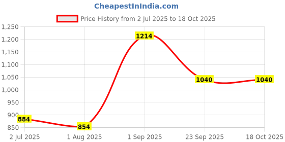 tatacliq.com Sweet Dreams Brown Regular Fit Pyjama sweet dreams Price History Graph from 2 Jul 2025 to 17 Oct 2025