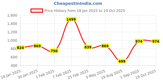 tatacliq.com Sweet Dreams Brown Regular Fit Solid Trackpants sweet dreams Price History Graph from 18 Jan 2025 to 18 Oct 2025