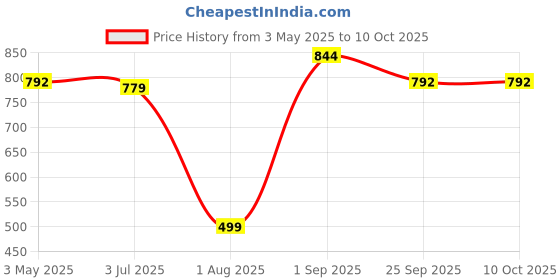 tatacliq.com Sweet Dreams Brown Regular Fit Solid Trackpants sweet dreams Price History Graph from 3 May 2025 to 10 Oct 2025