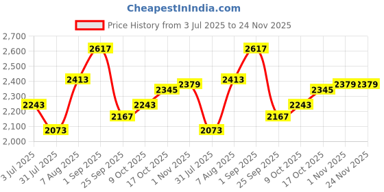 tatacliq.com Sweet Dreams Brown Regular Fit Solid Tracksuit sweet dreams Price History Graph from 3 Jul 2025 to 24 Nov 2025