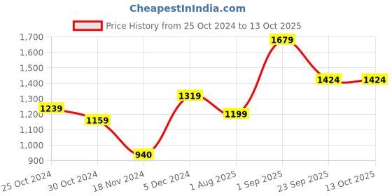 tatacliq.com Sweet Dreams Brown Regular Fit Trackpants sweet dreams Price History Graph from 25 Oct 2024 to 13 Oct 2025