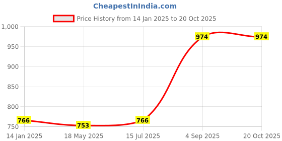 tatacliq.com Sweet Dreams Brown Regular Fit Trackpants sweet dreams Price History Graph from 14 Jan 2025 to 20 Oct 2025