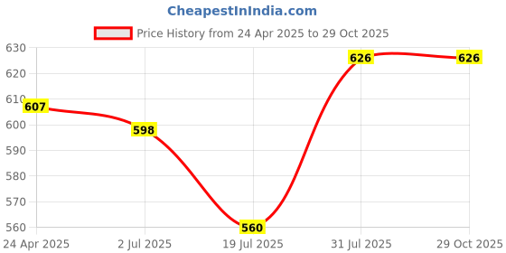 tatacliq.com Sweet Dreams Brown Regular Fit Trackpants sweet dreams Price History Graph from 24 Apr 2025 to 29 Oct 2025