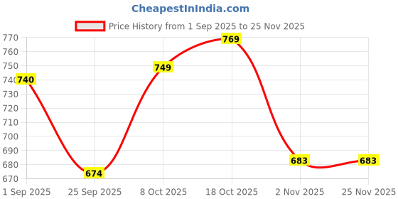 tatacliq.com Sweet Dreams Brown Regular Fit Trackpants sweet dreams Price History Graph from 1 Sep 2025 to 25 Nov 2025