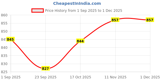 tatacliq.com Sweet Dreams Brown Regular Fit Trackpants sweet dreams Price History Graph from 1 Sep 2025 to 30 Nov 2025