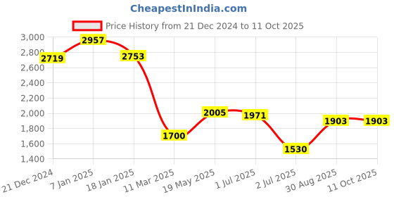 tatacliq.com Sweet Dreams BrownSweatshirt With Pyjamas sweet dreams Price History Graph from 21 Dec 2024 to 11 Oct 2025