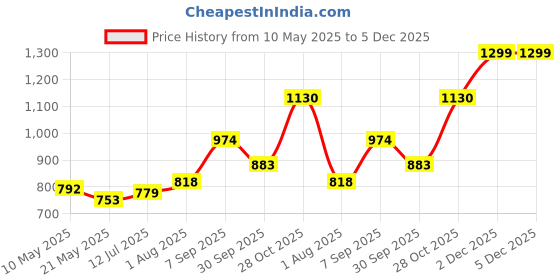 tatacliq.com Sweet Dreams Burgundy Cotton Tights sweet dreams Price History Graph from 10 May 2025 to 4 Dec 2025