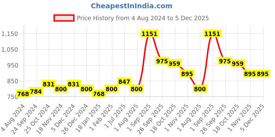tatacliq.com Sweet Dreams Burgundy Regular Fit Joggers sweet dreams Price History Graph from 4 Aug 2024 to 5 Dec 2025