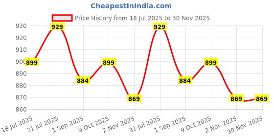 tatacliq.com Sweet Dreams Butter Cotton Regular Fit Geometric Print Night Dress sweet dreams Price History Graph from 18 Jul 2025 to 30 Nov 2025