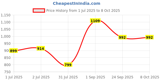 tatacliq.com Sweet Dreams Candy Pink & White Graphic Print Top With Pyjamas sweet dreams Price History Graph from 1 Jul 2025 to 8 Oct 2025