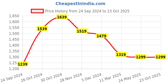 tatacliq.com Sweet Dreams Candy Pink Cotton Floral Print Nighty sweet dreams Price History Graph from 24 Sep 2024 to 23 Oct 2025