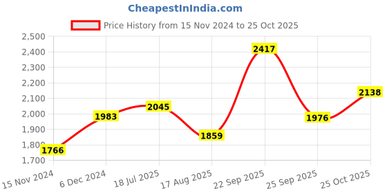 tatacliq.com Sweet Dreams Celestial Blue & White Color-Block Sports T-Shirt Joggers Set sweet dreams Price History Graph from 15 Nov 2024 to 25 Oct 2025