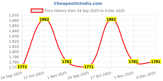 tatacliq.com Sweet Dreams Cement Fleece Animal Print Pyjama Set sweet dreams Price History Graph from 24 Sep 2025 to 4 Dec 2025