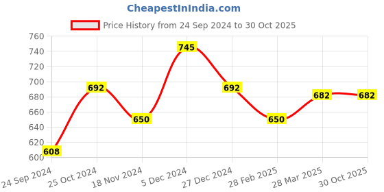tatacliq.com Sweet Dreams Charcoal Black Mid Rise Tights sweet dreams Price History Graph from 24 Sep 2024 to 29 Oct 2025