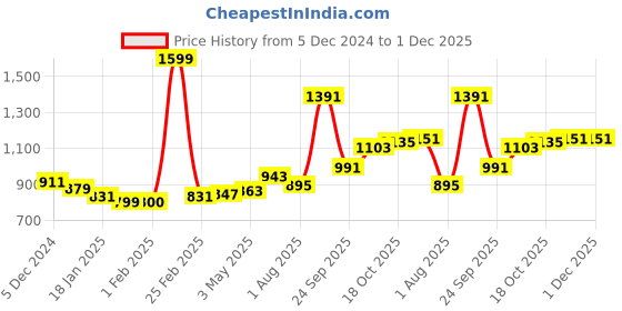 tatacliq.com Sweet Dreams Charcoal Cotton PolyblendTrackpants sweet dreams Price History Graph from 5 Dec 2024 to 1 Dec 2025