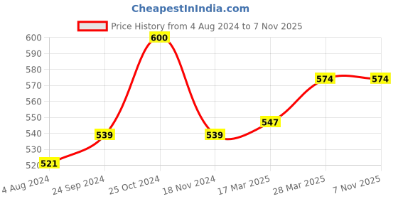 tatacliq.com Sweet Dreams Charcoal Cotton Regular Fit Shorts sweet dreams Price History Graph from 4 Aug 2024 to 7 Nov 2025