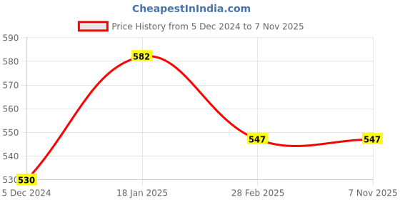 tatacliq.com Sweet Dreams Charcoal Cotton Regular Fit Shorts sweet dreams Price History Graph from 5 Dec 2024 to 6 Nov 2025