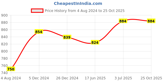tatacliq.com Sweet Dreams Charcoal Cotton Regular Fit Trackpants sweet dreams Price History Graph from 4 Aug 2024 to 25 Oct 2025