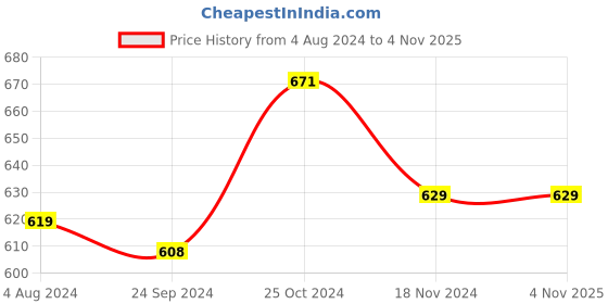 tatacliq.com Sweet Dreams Charcoal Grey Cotton Mid Rise Tights sweet dreams Price History Graph from 4 Aug 2024 to 3 Nov 2025