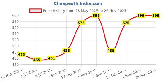 tatacliq.com Sweet Dreams Charcoal Grey Cotton Regular Fit Nightwear Pyjamas sweet dreams Price History Graph from 18 May 2025 to 25 Nov 2025