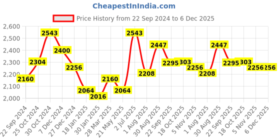 tatacliq.com Sweet Dreams Charcoal Grey Mock Collar Track Suit sweet dreams Price History Graph from 22 Sep 2024 to 5 Dec 2025