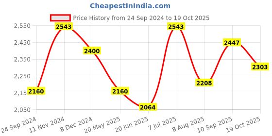 tatacliq.com Sweet Dreams Charcoal Grey Mock Collar Track Suit sweet dreams Price History Graph from 24 Sep 2024 to 19 Oct 2025