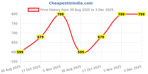 tatacliq.com Sweet Dreams Charcoal Grey Slim Fit Capris sweet dreams Price History Graph from 30 Aug 2025 to 3 Dec 2025