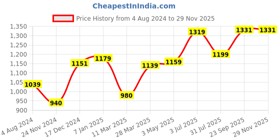 tatacliq.com Sweet Dreams Charcoal Lounge Pants sweet dreams Price History Graph from 4 Aug 2024 to 28 Nov 2025