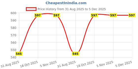 tatacliq.com Sweet Dreams Charcoal Mel Regular Fit Joggers sweet dreams Price History Graph from 31 Aug 2025 to 5 Dec 2025